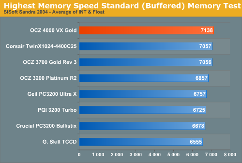 Highest Memory Speed Standard (Buffered) Memory Test